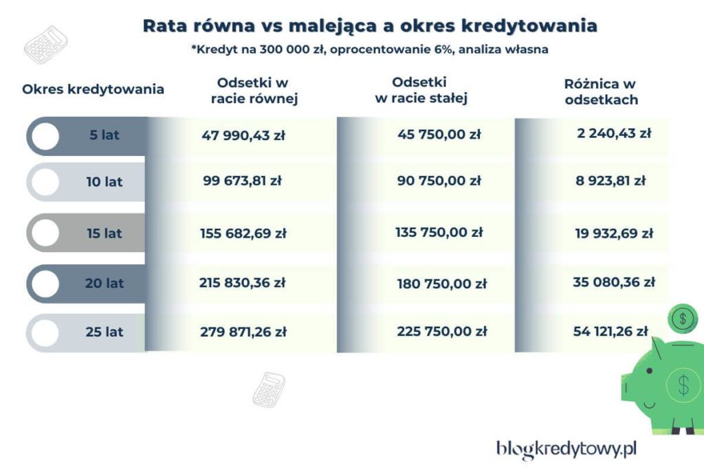 rata rowna czy malejaca a okres kredytowania