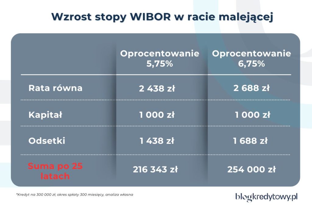 wzrost stopy wibor w racie malejacej