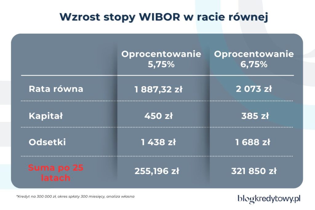 wzrost stopy wibor w racie rownej