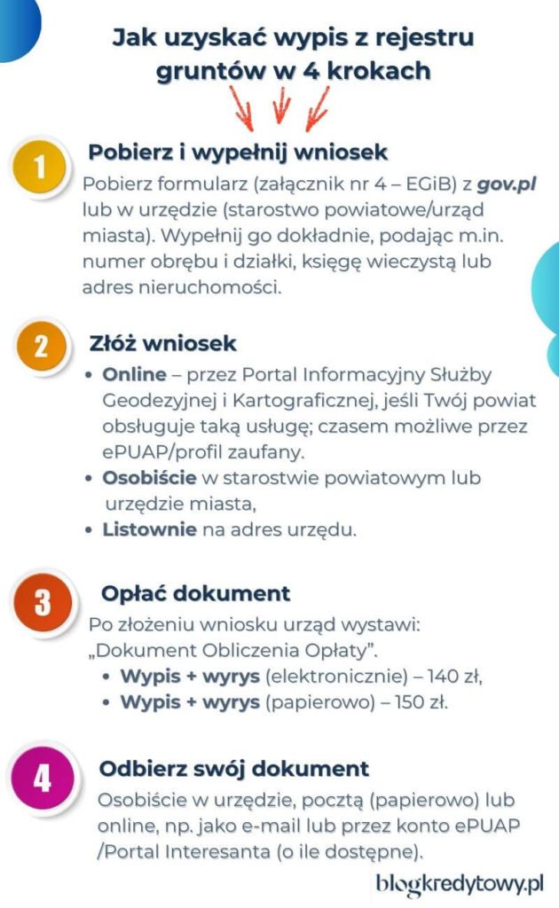 jak uzyskać wypis z rejestru gruntów krok po kroku