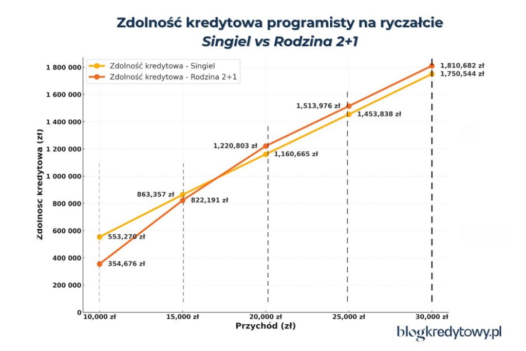 zdolnosc kredytowa programisty przy kredycie hipotecznym