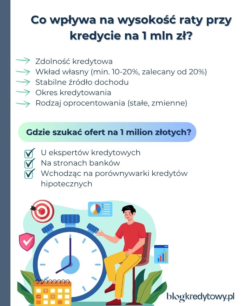 co wplywa na rate kredytu hipotecznego na 1 mln zl