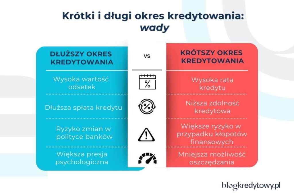 wady krotkiego i dlugiego okresu kredytowania