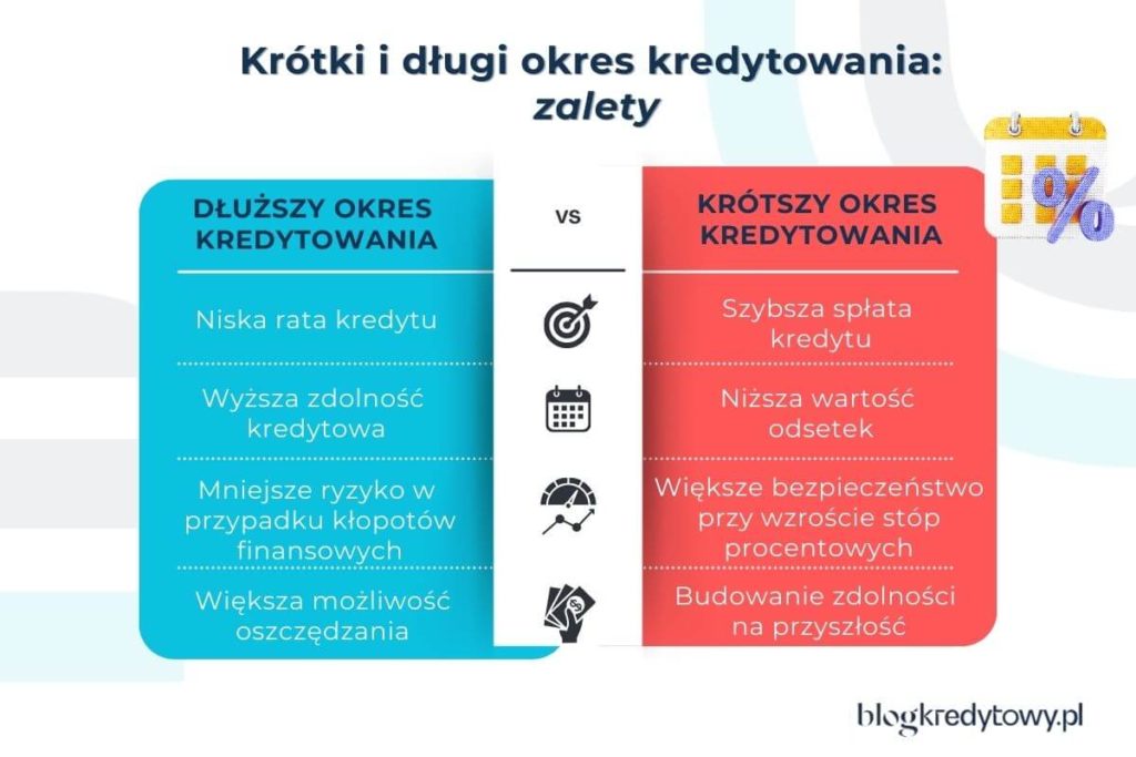 zalety dlugiego i krotkiego okresu kredytowania