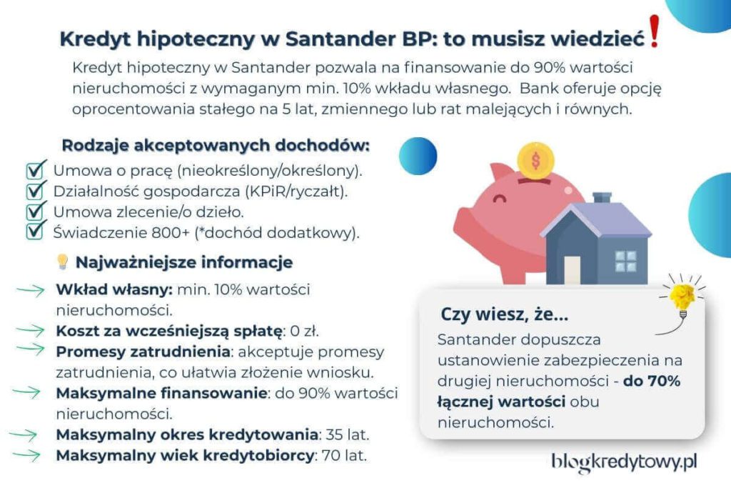 kredyt hipoteczny santander informacje oprocentowanie raty wkład własny