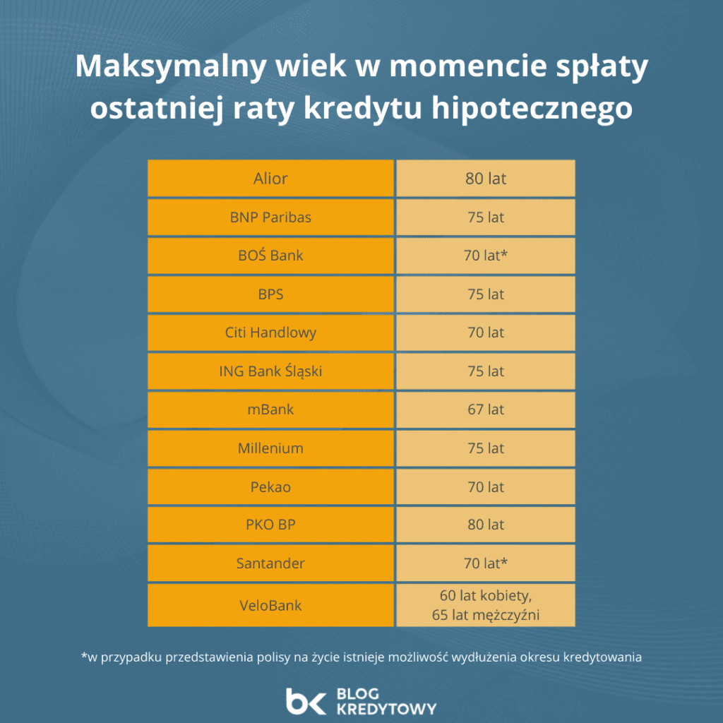 maksymalny wiek kredytobiorcy