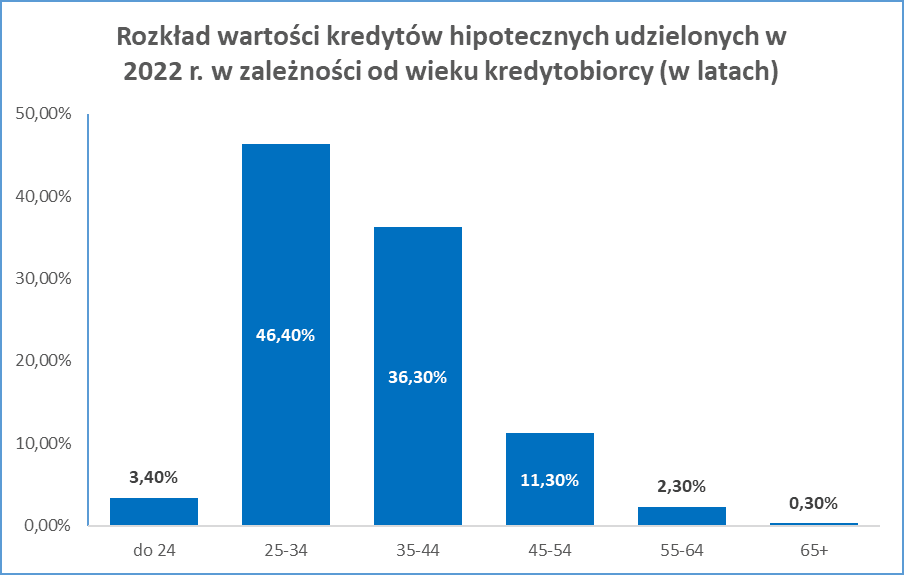 kredyt hipoteczny po 40 roku życia