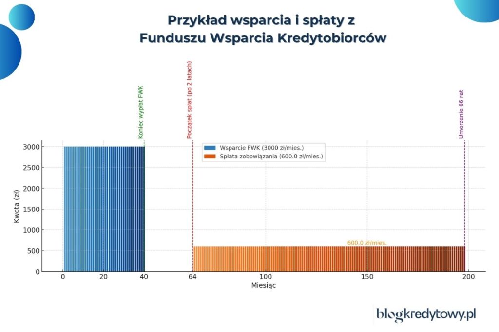 fundusz wsparcia kredytobiorcow przyklad