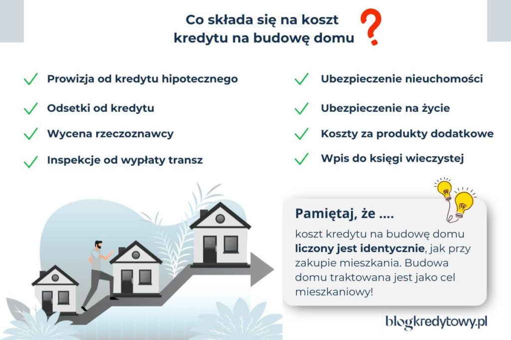 koszt kredytu na budowę domu