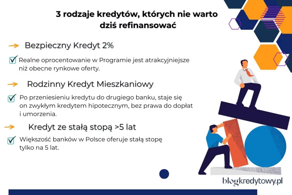 refinansowanie kredytu hipotecznego kiedy sie nie oplaca