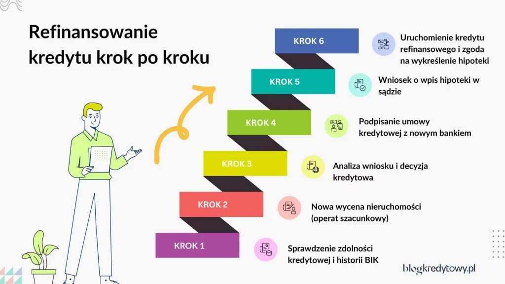 refinansowanie kredytu hipotecznego krok po kroku
