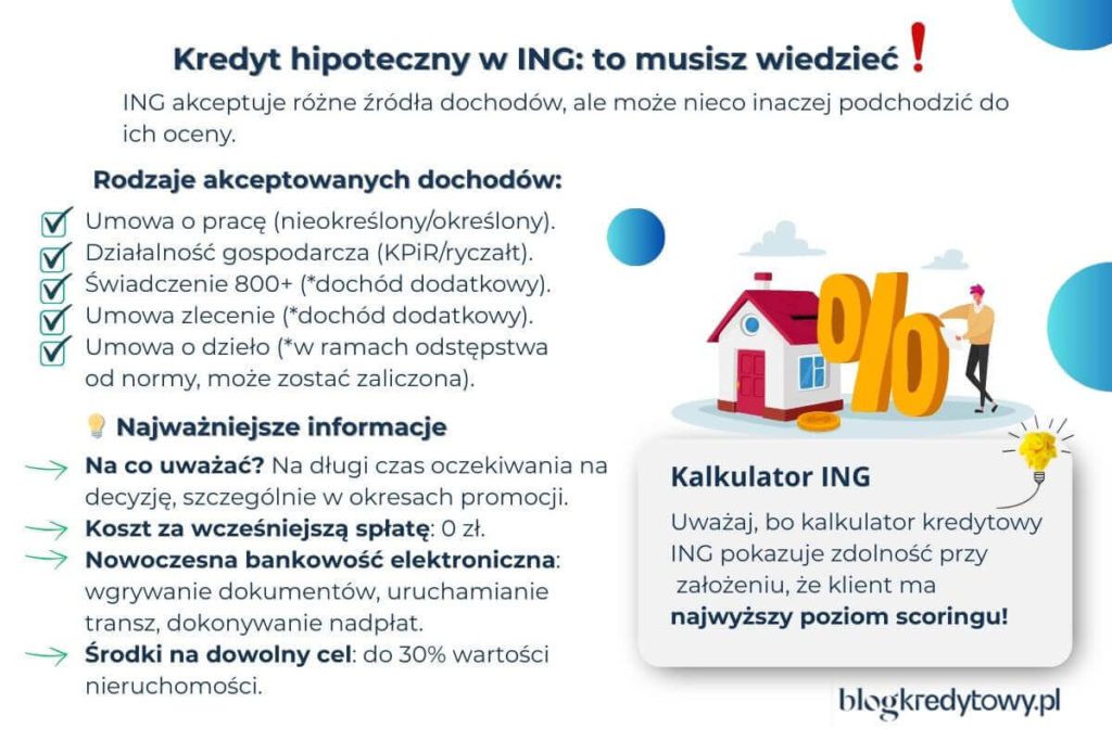 kredyt hipoteczny w ing kalkulator dochody opinie