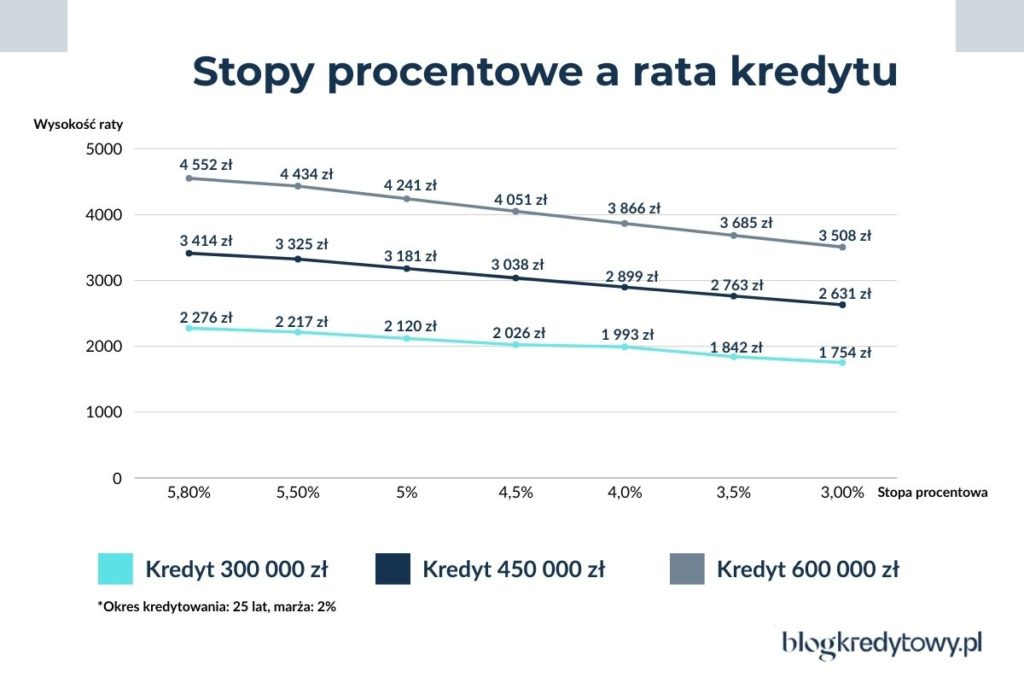 stopy procentowe 2025 a raty kredytu