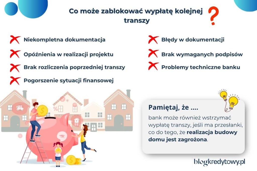 blokada transzy kredytu hipotecznego