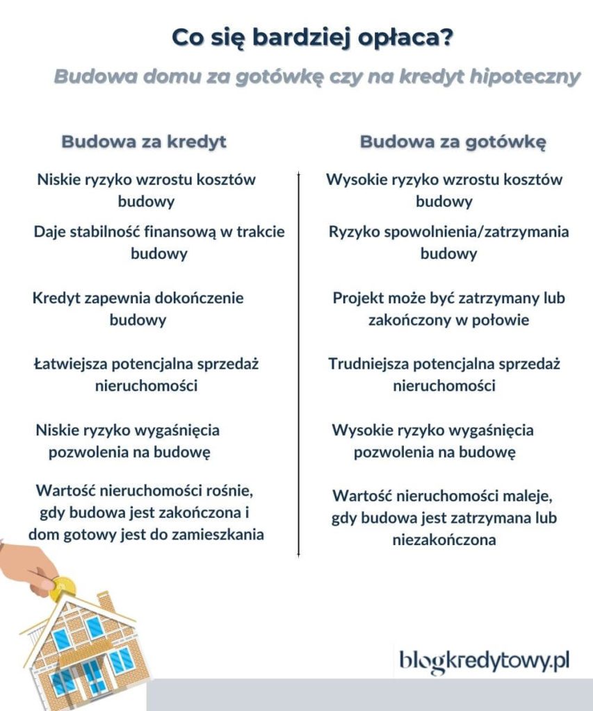 budowa domu: co sie bardziej oplaca - kredyt hipoteczny czy gotówka