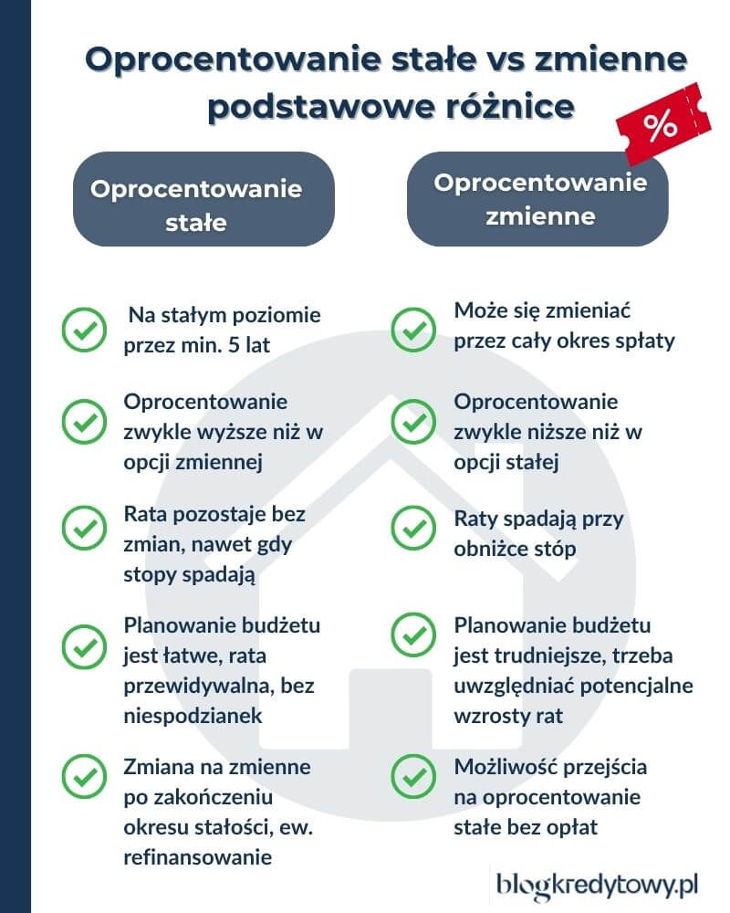 oprocentowanie stale i zmienne - różnice