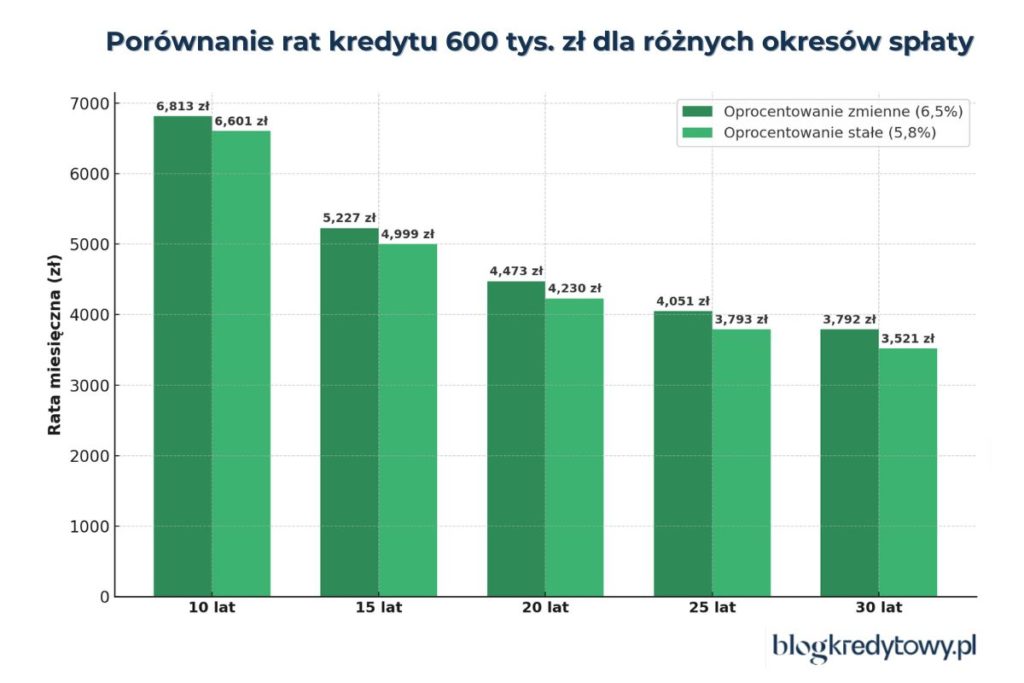 porownanie rat kredytu 600 tys dla roznych okresow splaty
