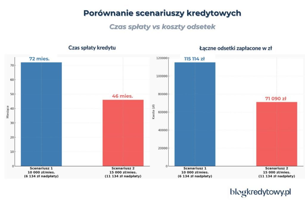 porówanie scenariuszy kredytowych przy budowie domu za kredyt hipoteczny