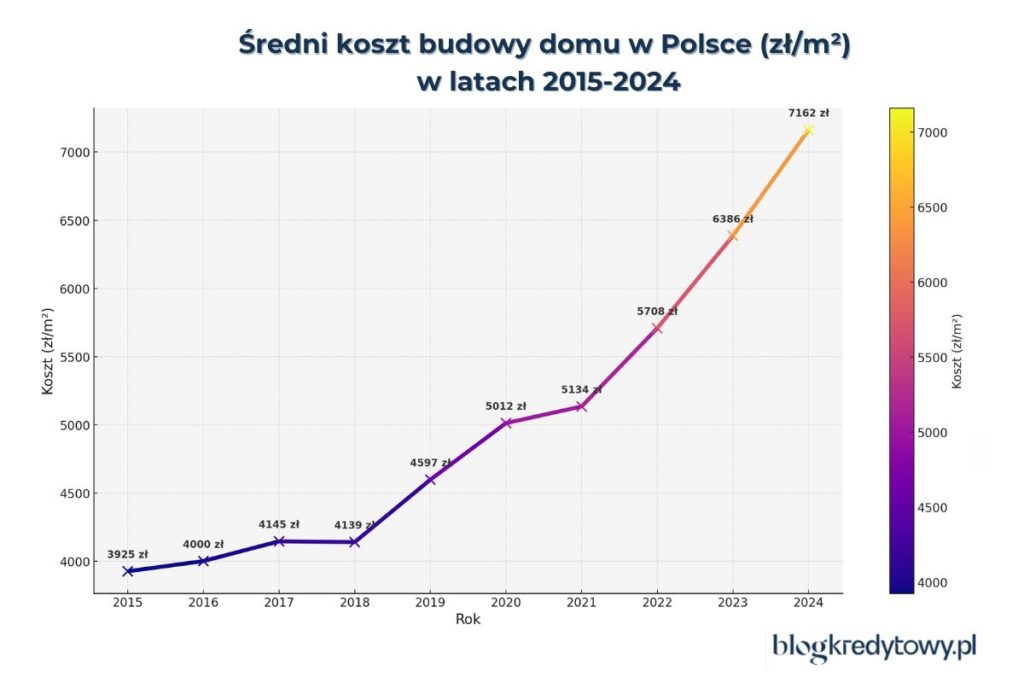 średni koszt budowy domu: co sie bardziej oplaca kredyt czy gotowka