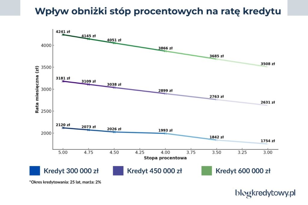 Oczekiwania na Spadek Stóp Procentowych w Polsce: Co Nastąpi w 2025 Roku?,