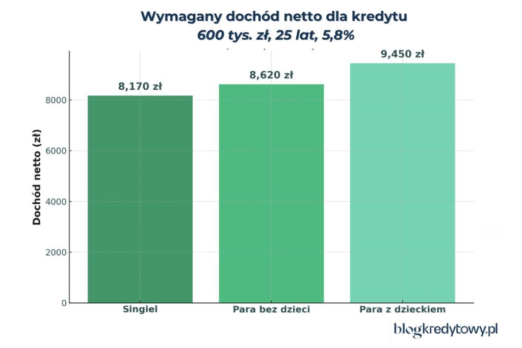 ile trzeba zarabiac przy kredycie hipotecznym 600 tys