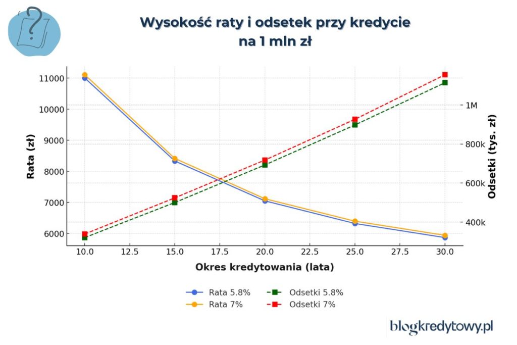 rata kredytu hipotecznego na 1 mln zl wykres