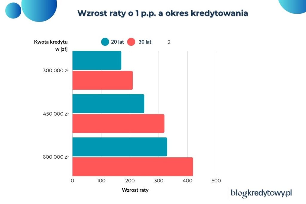 wzrost raty, okres kredytowania a oprocentowanie