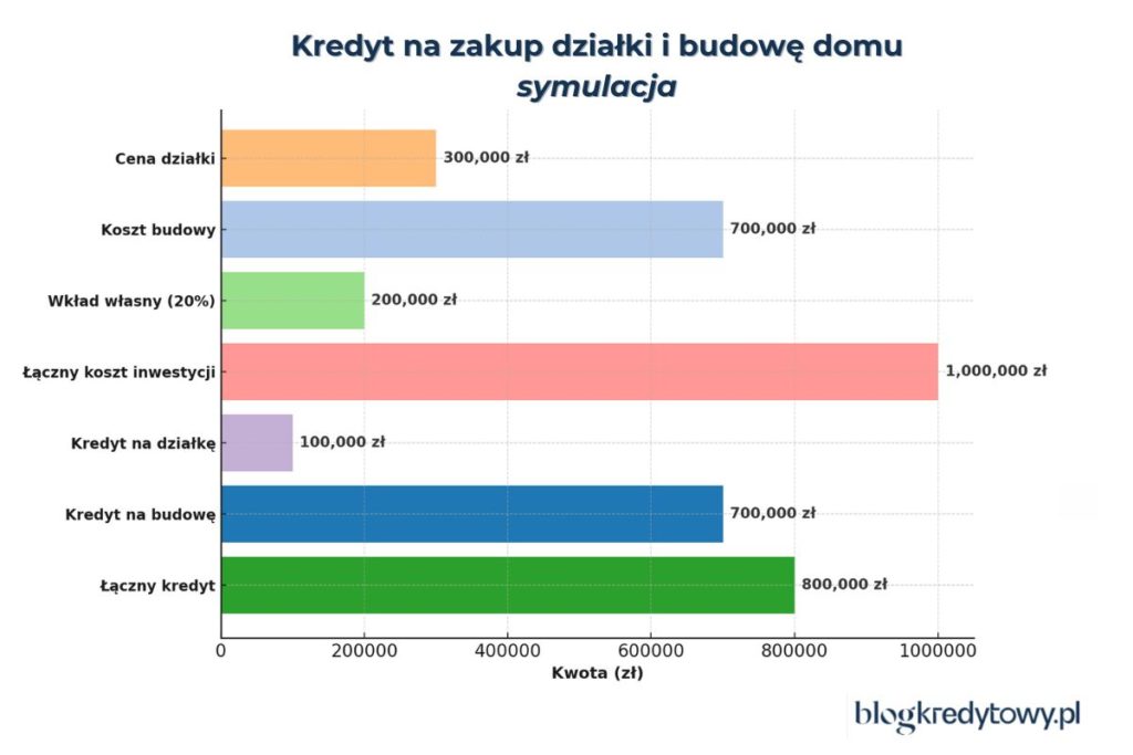 kredyt na zakup dzialki i budowe domu