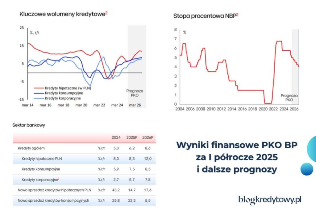 kredyty hipoteczne raport i prognozy pko bp