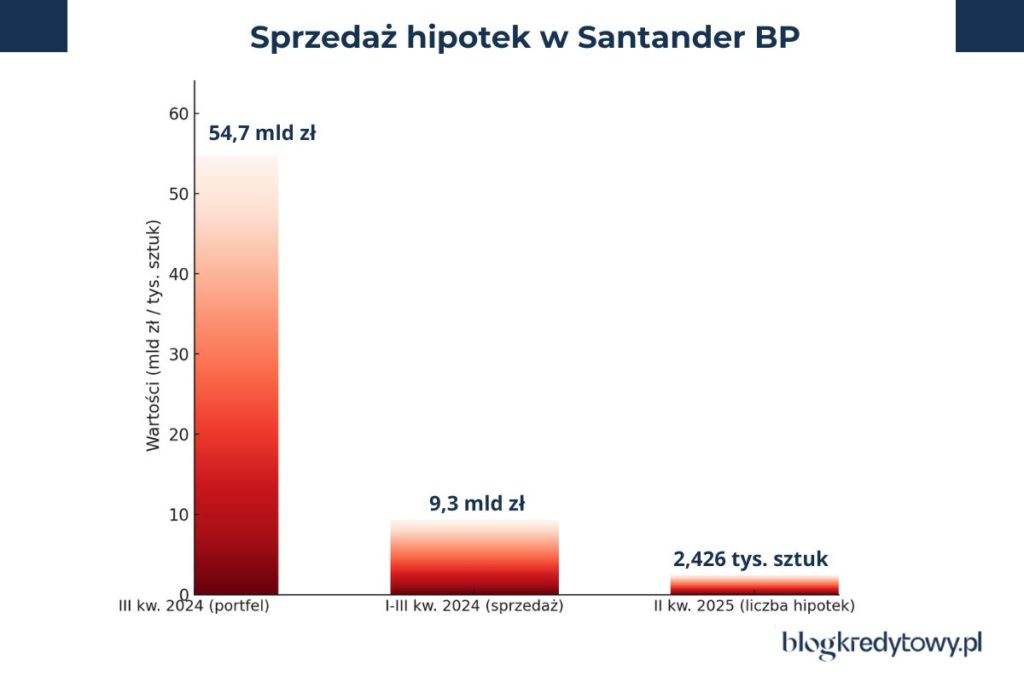 kredyty hipoteczne w santander bp raport
