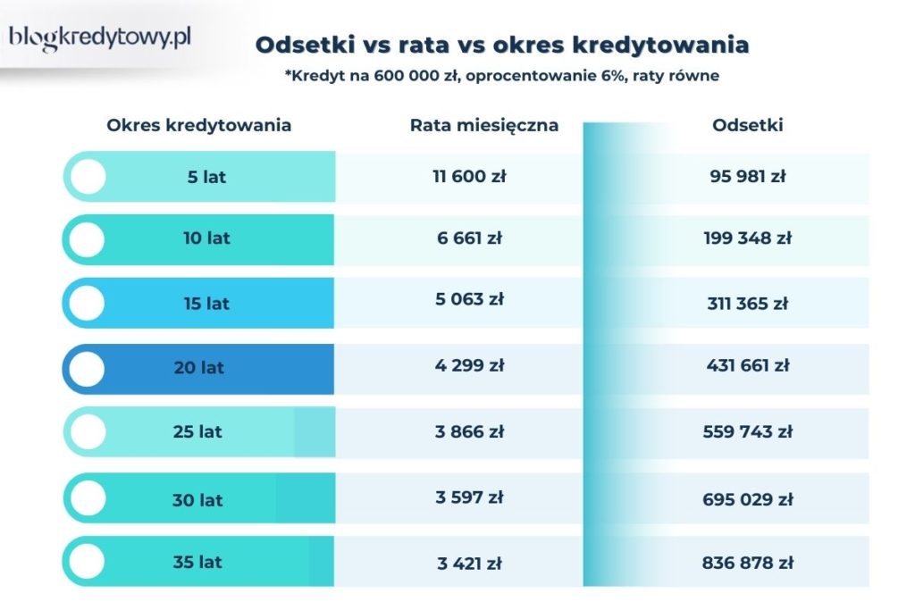 okres kredytowania a odsetki i rata