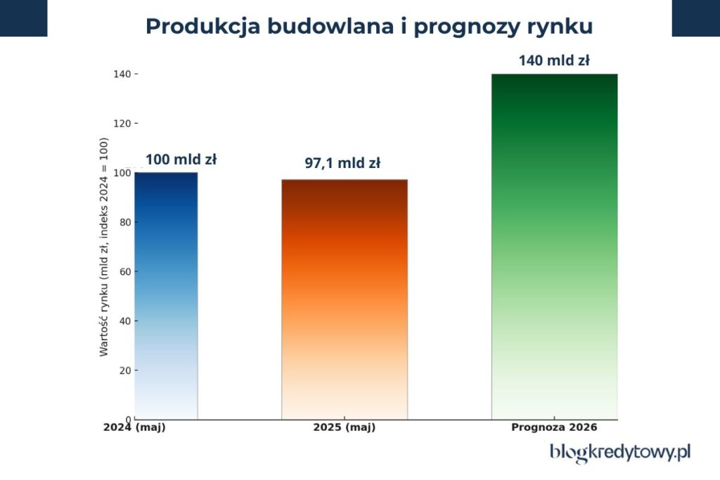 projekt budowlany a kredyt hipoteczny prognnozy