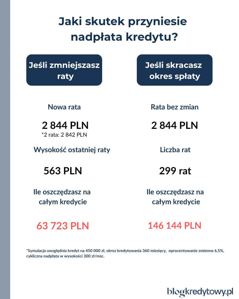 jaki skutek niesie naplata kredytu hipotecznego