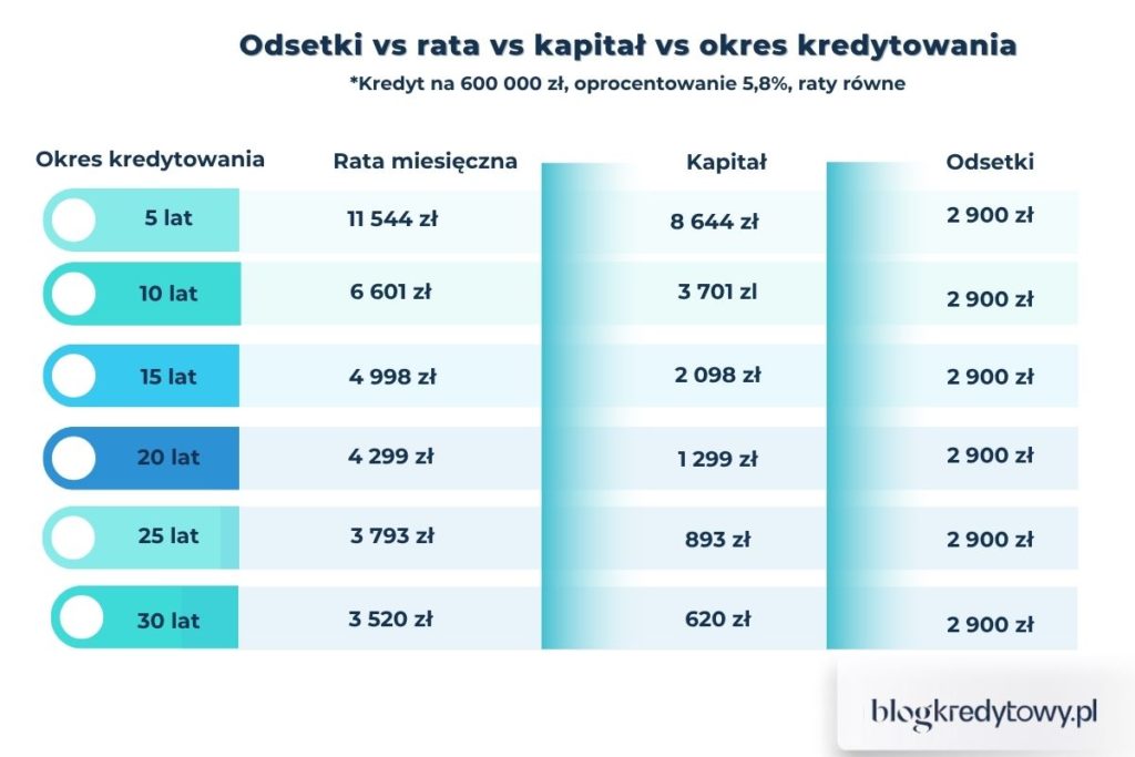 kalkulator kredytu hipotecznego: okres kredytowania a wysokosc rat