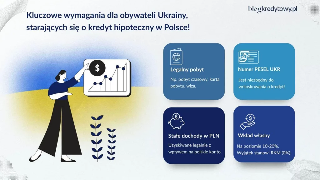 wymagania bankow a kredyt hipoteczny dla ukraincow