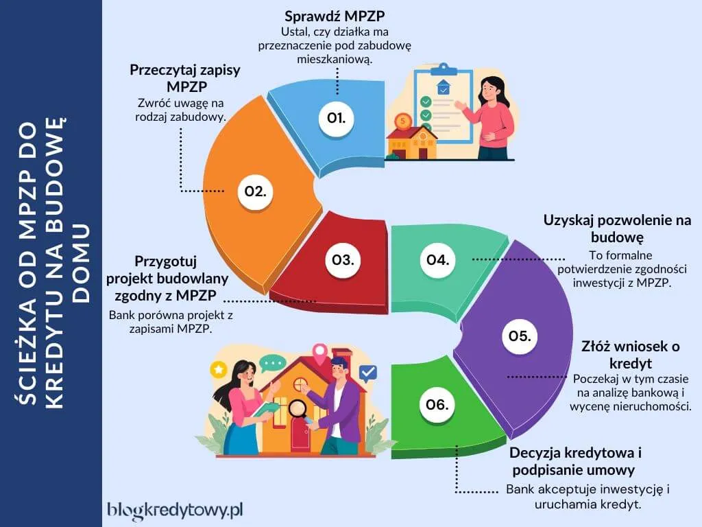 od mpzp do kredytu na budowe domu krok po kroku